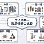 alt="2種類のウイスキーについて分類、原材料、アルコール度数、容量、表示、保管条件を整理した資料風イメージ"