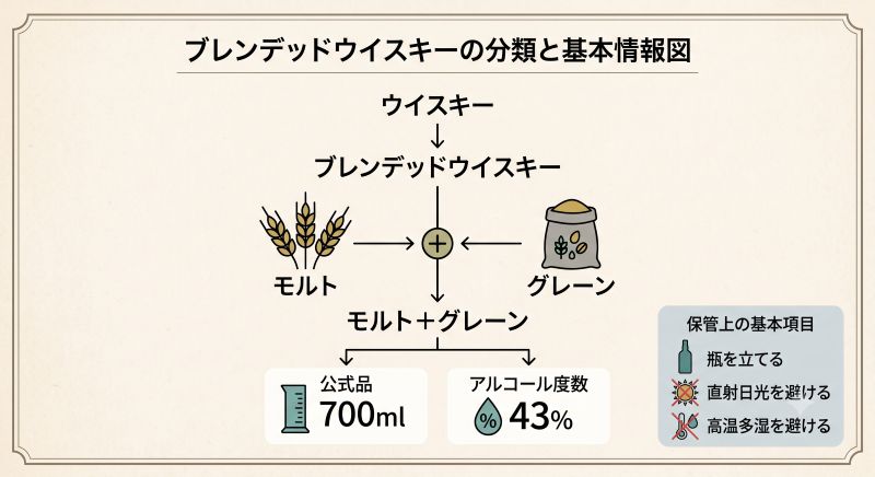 ブレンデッドウイスキーの分類、モルトとグレーンの原料、700mlの容量、43％のアルコール度数を整理した資料風イメージ