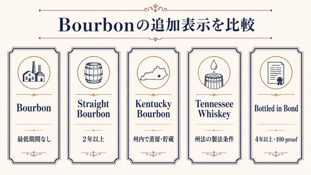 Bourbon Whiskyのトウモロコシ比率・蒸留度数・樽入れ度数・樽・生産地・瓶詰め度数を示す図