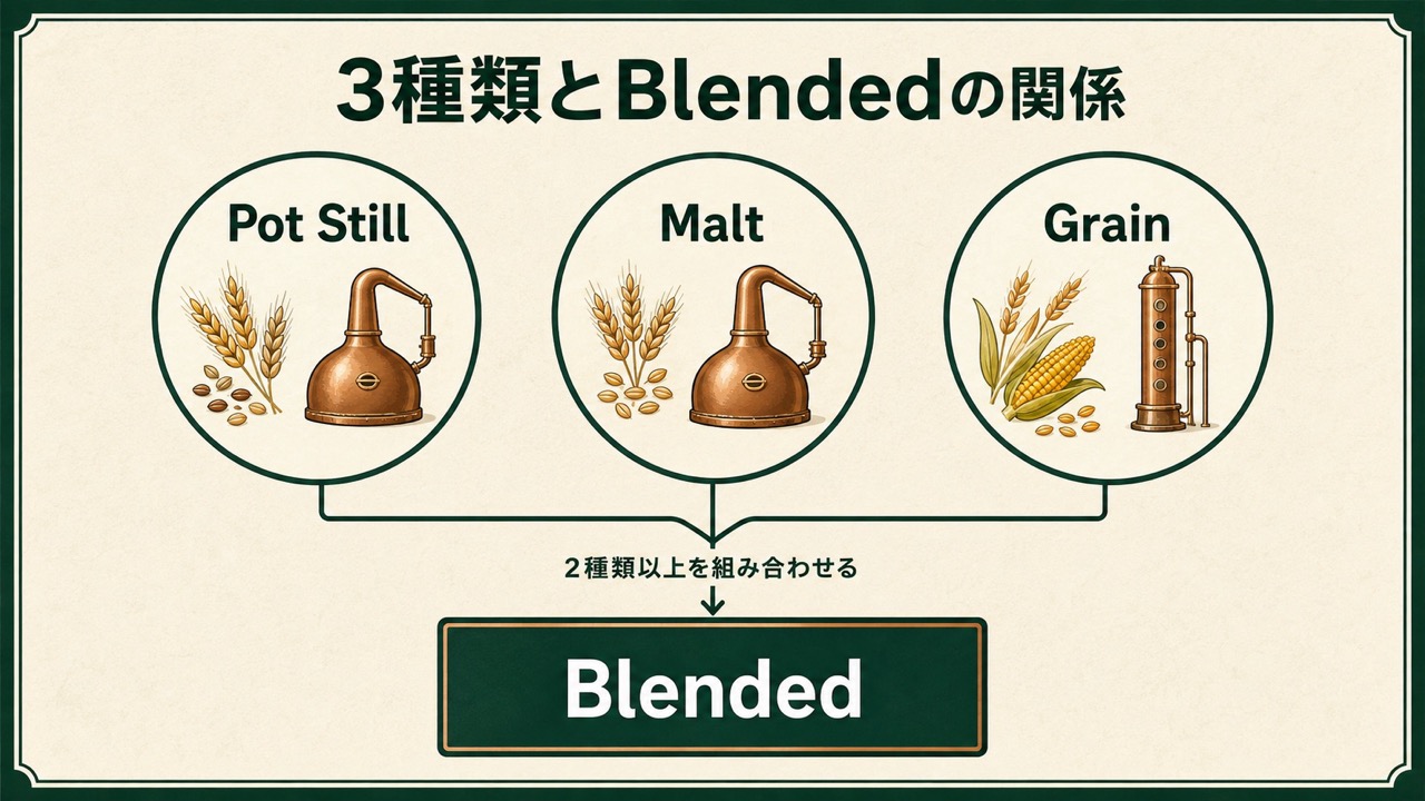 Pot Still・Malt・Grainの3種類から2種類以上を組み合わせてBlendedになる関係図