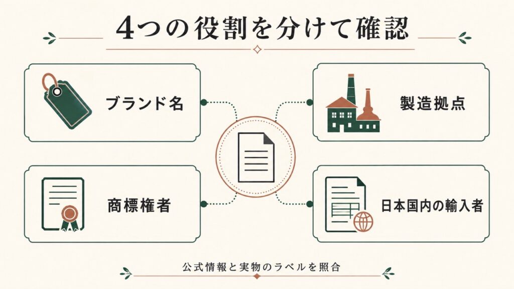 ブランド名・製造拠点・商標権者・日本国内の輸入者の役割を分けて示す図