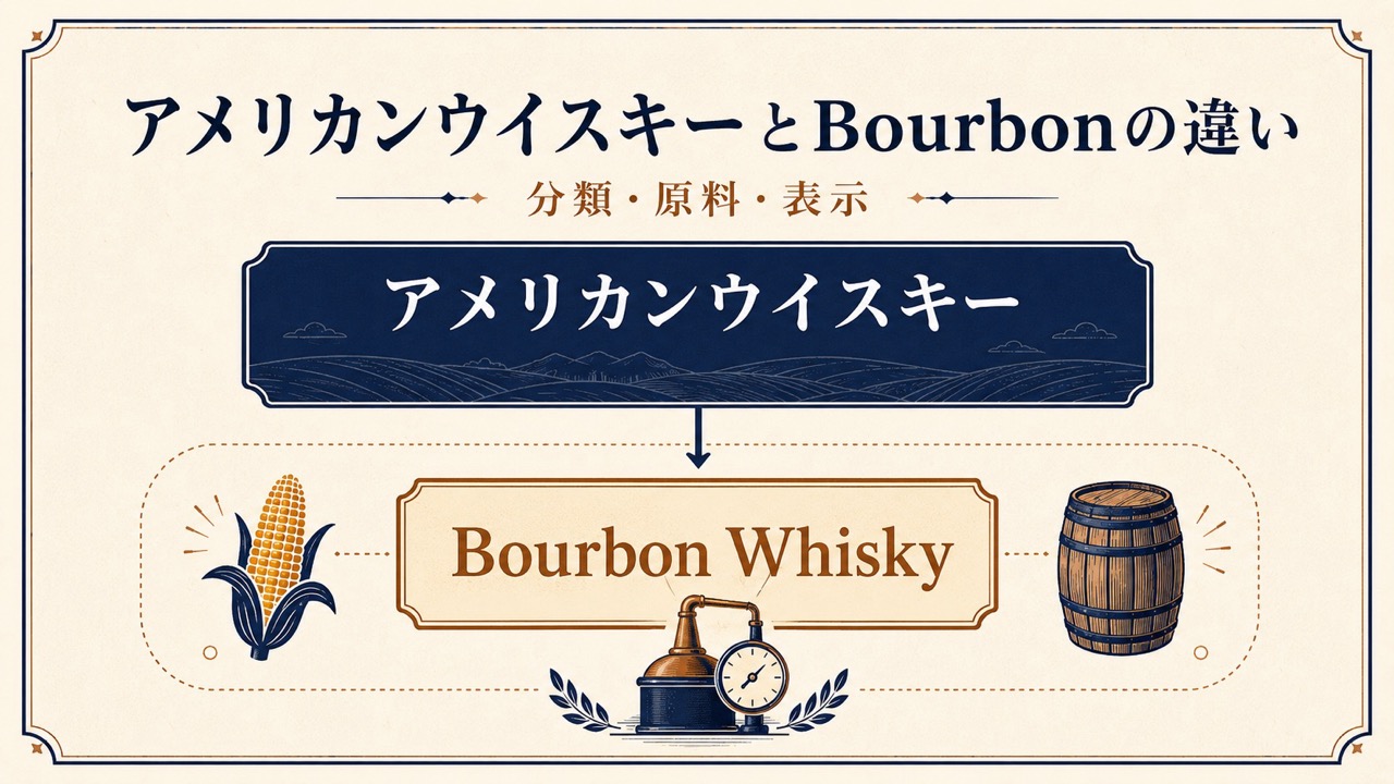 アメリカンウイスキーの中に法的条件を満たすBourbon Whiskyが位置する関係を示す図