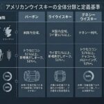 アメリカンウイスキーとバーボンの違いを、分類、原料、製造地、ラベル表示から整理する資料風イメージ