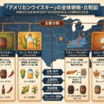 アメリカンウイスキーの主な分類であるバーボン、ライ、コーン、テネシー、モルト、ブレンデッドを整理した比較図