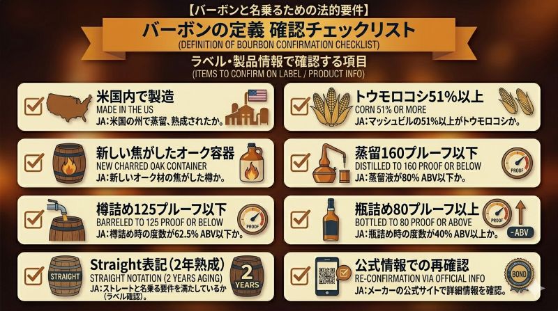 バーボンの条件である米国内製造、トウモロコシ51%以上、新しい焦がしたオーク容器、度数条件を示すチェックリスト風イメージ