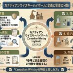 alt="カナディアンウイスキーハイボールの定義、Rye表記、度数、純アルコール量、市販缶の表示を整理した図"