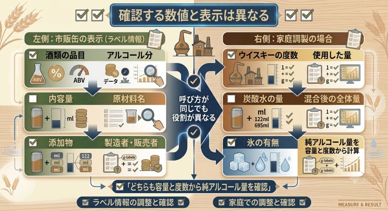 alt="市販缶の品目、度数、容量、原材料と、家庭調製時の使用量、全体量を確認するチェックリスト"