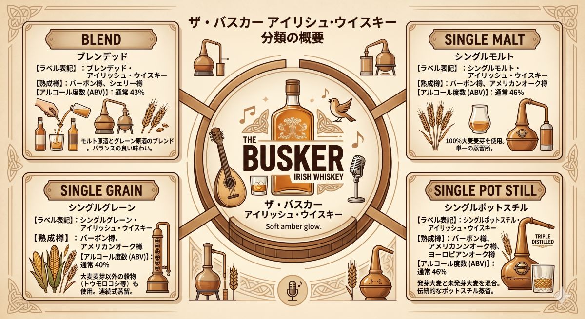 The Buskerを例にアイリッシュウイスキーの分類、ラベル表示、熟成樽、ABVを整理した資料風イメージ
