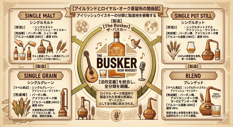 アイルランドのRoyal Oak DistilleryとThe Busker、アイリッシュウイスキーの関係を示す地図風イメージ