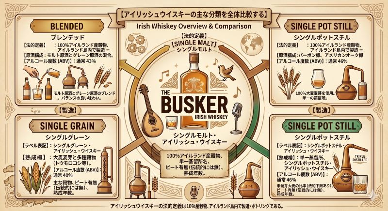 アイリッシュウイスキーとスコッチウイスキーの製造地、分類表示、確認ポイントを左右で比較した資料風イメージ