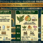アイリッシュウイスキークリームをリキュール、紅茶、表示確認の3項目で整理した資料風イメージ