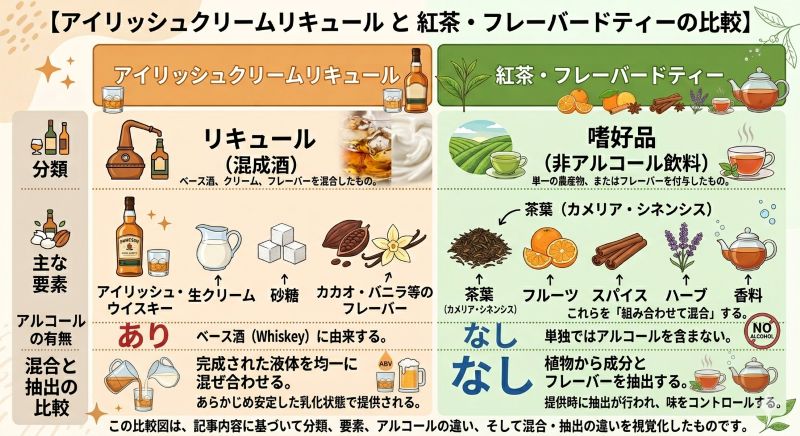 アイリッシュクリームリキュールと紅茶風味商品の違いを左右比較で示した資料風イメージ