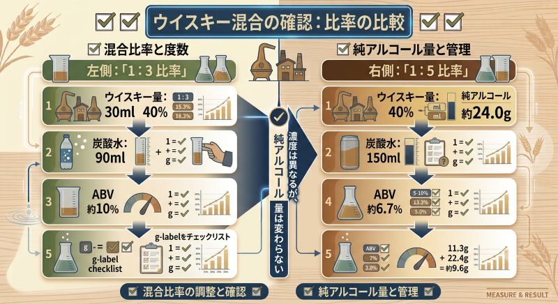 40％のウイスキー30mlを1対3と1対5で希釈した場合の概算度数と純アルコール量を比較した図