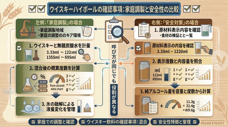 家庭で作るハイボールの使用量と市販缶の品目、度数、容量、原材料の確認項目を比較した図