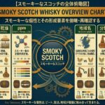 スモーキーなスコッチをピート、麦芽乾燥、ppm、地域名、分類表示、公式情報から整理する資料風イメージ