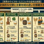 ウイスキー全体の中にスコッチウイスキーが含まれる関係を示す分類図風イメージ