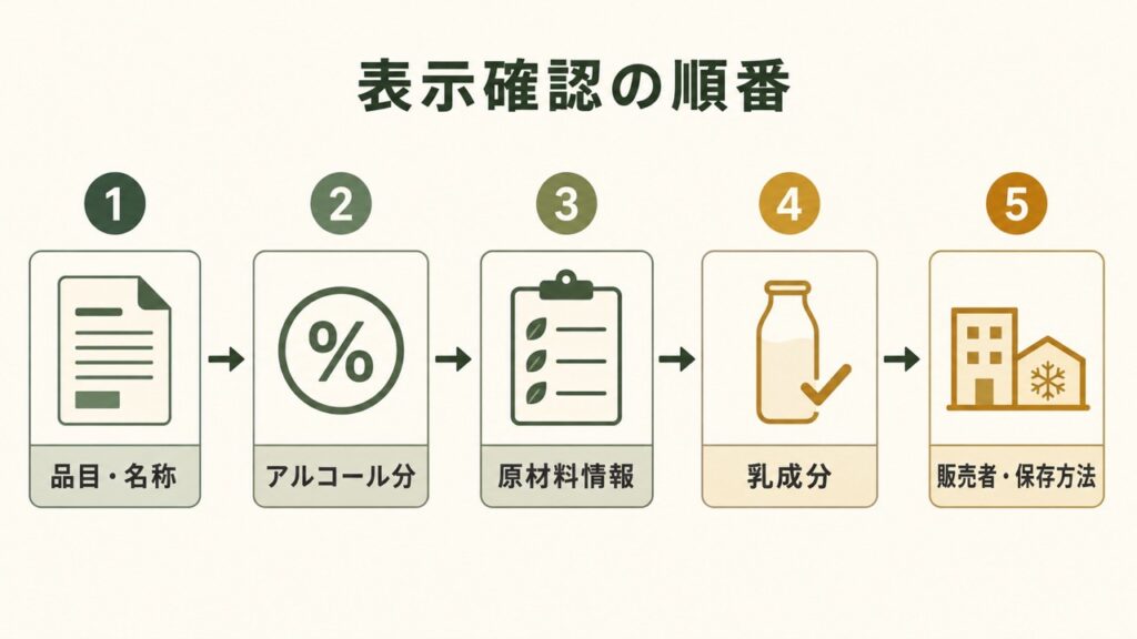Irish Creamの製造地域・乳脂肪分・アルコール分・Irish Whiskey・糖分の条件を示す図