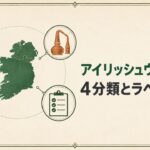 アイリッシュウイスキーの4分類とラベル表示をアイルランド島、穀物、蒸留器、チェック表で示す図
