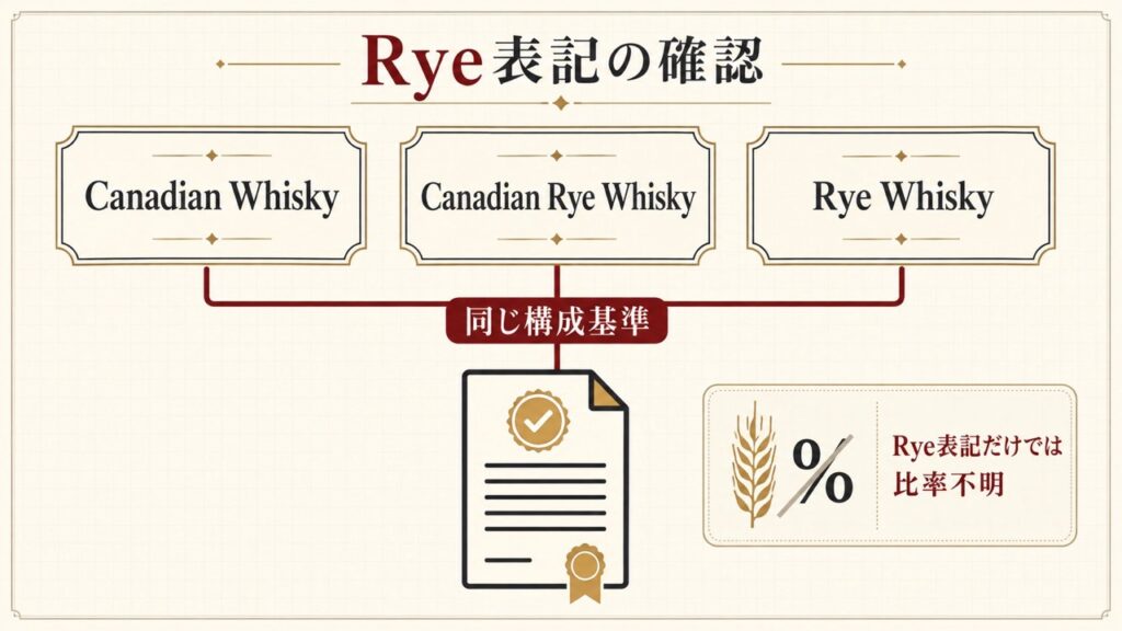 Canadian Whisky・Canadian Rye Whisky・Rye Whiskyに同じ構成基準が適用されRye表記だけではライ麦比率を判断できないことを示す図