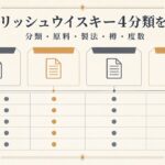 アイリッシュウイスキー4分類を分類・原料・製法・樽・度数で比較する図