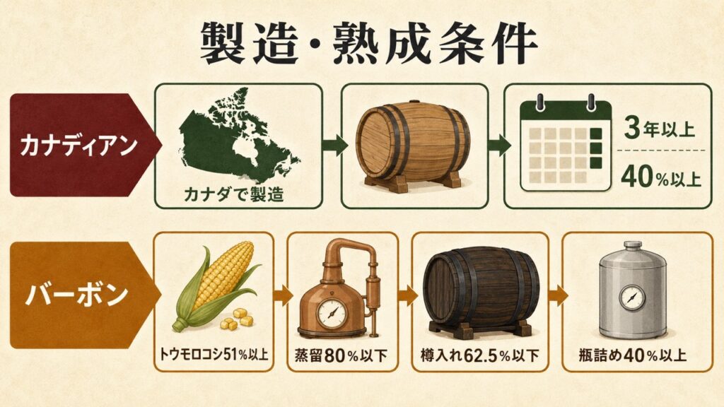 カナディアンウイスキーのカナダ製造・3年以上熟成・40％以上とバーボンの原料・蒸留・樽入れ・瓶詰め条件を比較した図