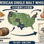 アメリカンシングルモルトの2025年基準を示す米国地図、大麦麦芽、蒸留所、オーク樽の資料風イメージ