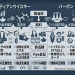 「カナディアンウイスキー」と「バーボン」を左右に分け、中央に「違いを確認するポイント」として、製造地・原料・熟成樽・Rye表記・ラベル確認を並べた比較図風イメージ。