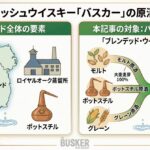 アイルランドのロイヤルオーク蒸留所で造られるアイリッシュウイスキー「バスカー」のうち、モルト、ポットスチル、グレーンの3種類の原酒をブレンドして造られる「バスカー 緑（ブレンデッド・アイリッシュウイスキー）」の原酒構成を視覚的に整理した資料風イメージ。