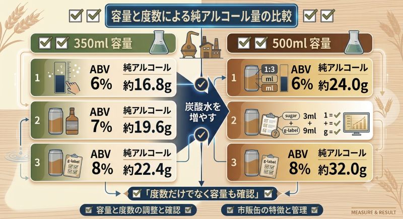 350mlと500mlの缶商品について6%、7%、8%の度数別に純アルコール量を比較した図