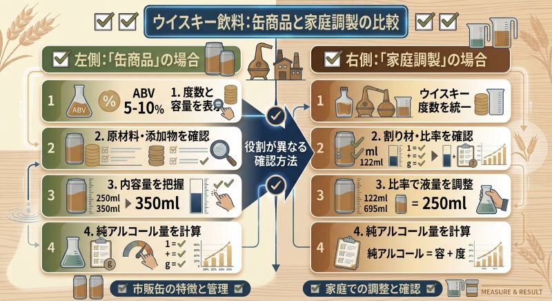 缶商品は表示から度数と容量を確認し家庭調製では材料の使用量から概算度数を求める違いを示す比較図