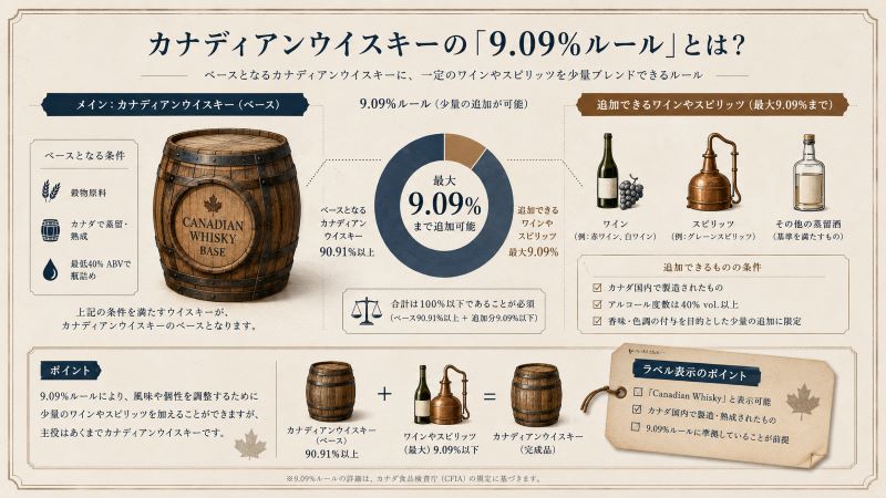 カナディアンウイスキーの9.09％ルールを割合図、樽、ラベル表示で説明する資料風イメージ