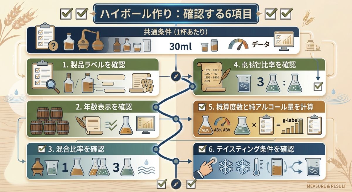 缶商品と家庭で作るハイボールについて度数、容量、表示、純アルコール量、混合比率、安全面の違いを整理した図