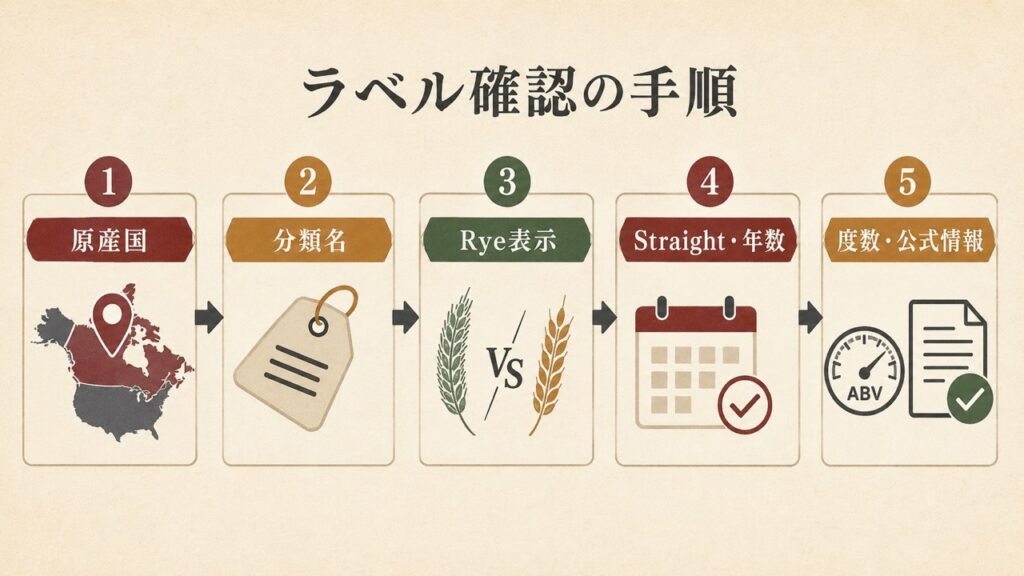 カナディアンウイスキーとバーボンを原産国・分類名・Rye表示・Straightと年数・度数・公式情報から確認する手順