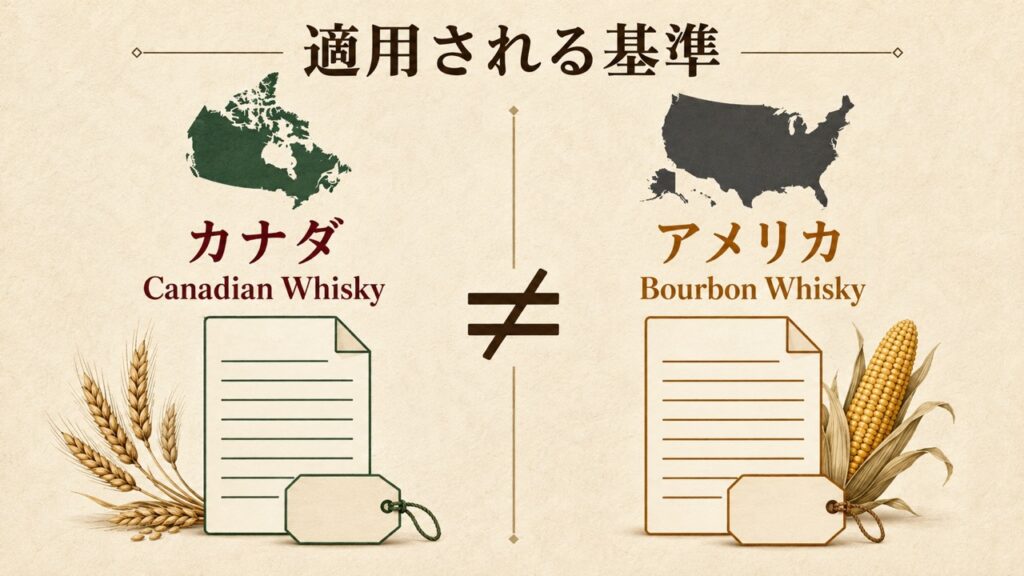 Canadian Whiskyにはカナダの基準、Bourbon Whiskyにはアメリカの基準が適用される違いを示す図
