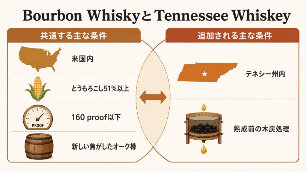 Bourbon WhiskyとTennessee Whiskeyに共通する製造条件と追加される条件を示す図