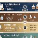 ハイボールの比率、概算度数、純アルコール量、公式情報の確認項目を整理した図