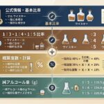 ハイボールの比率、概算度数、純アルコール量、公式情報の確認項目を整理した図