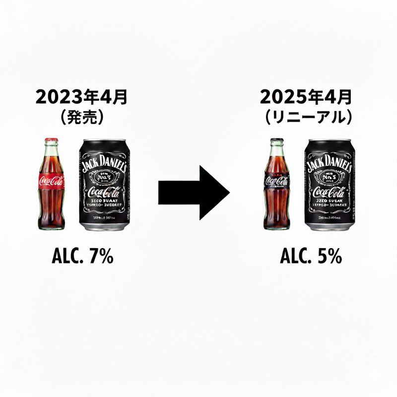 2023年の発売から2025年のリニューアルまでの変遷を示す、アルコール度数7%から5%への変化をイメージした図