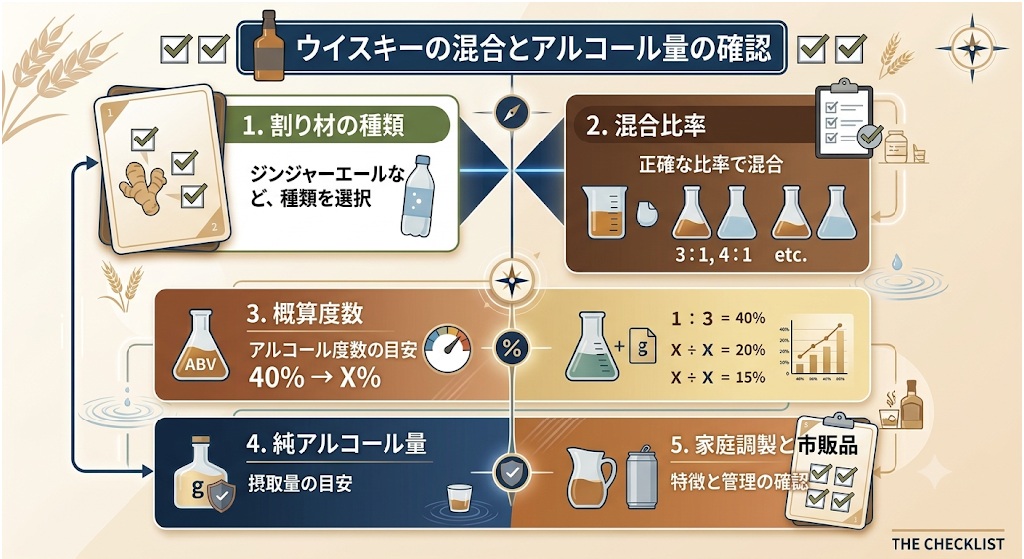 alt="ジンジャーエール割りの混合比率、概算度数、純アルコール量、市販缶との違いを整理した図"