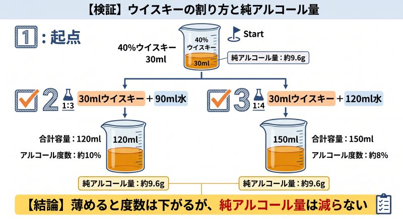 alt="40%のウイスキー30mlを1対3と1対4で希釈した場合の液量、概算度数、純アルコール量を示す図"