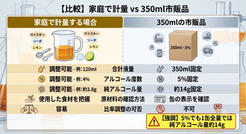 alt="家庭で作るジンジャーエール割りと350ml市販缶の容量、度数、純アルコール量、表示確認を比較した図"