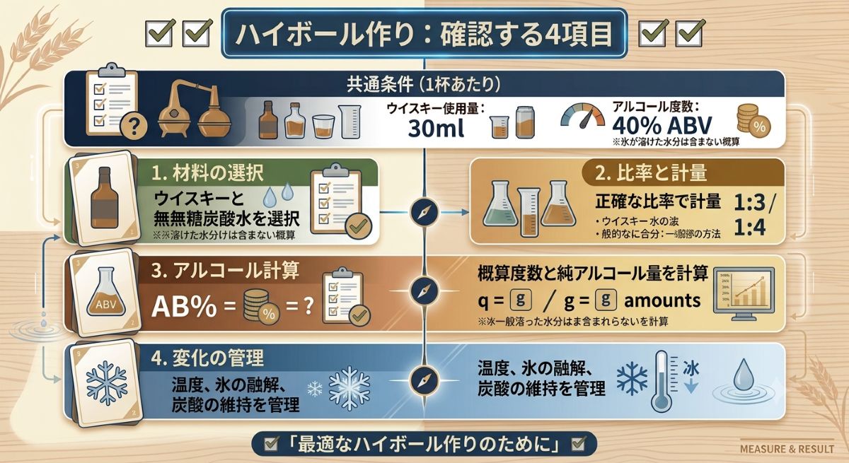 ハイボールの材料、混合比率、概算度数、純アルコール量、氷による変化を整理した図