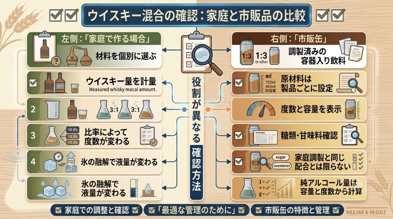家庭で作る無糖炭酸水割りと市販缶について材料、度数、容量、表示の違いを比較した図