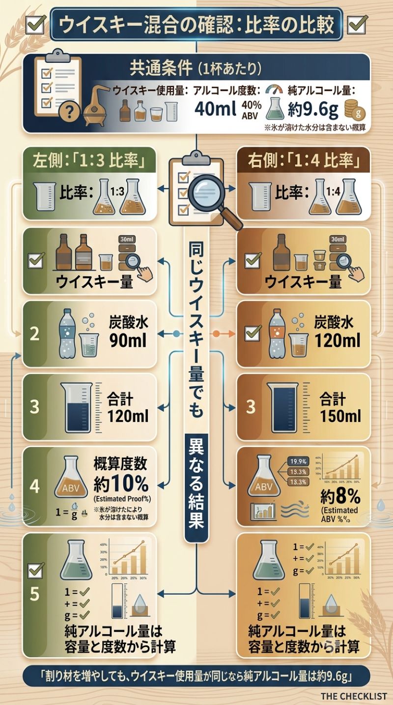40%のウイスキー30mlを1対3と1対4で希釈した場合の液量、概算度数、純アルコール量を比較した図