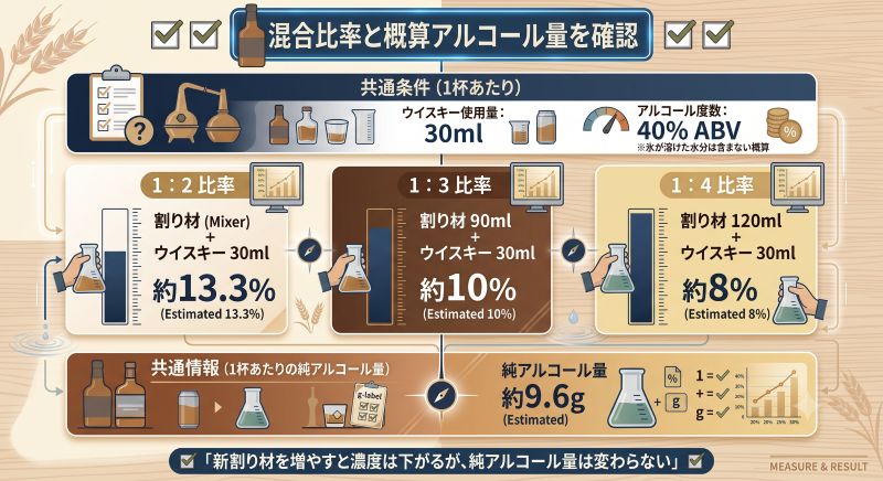 alt="40%のウイスキー30mlをコーラと1対2、1対3、1対4で混合した場合の液量、概算度数、純アルコール量を比較した図"