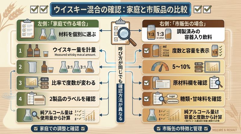alt="家庭で作るコーラ割りと市販缶について材料、比率、度数、原材料表示、純アルコール量の確認方法を左右で比較した図"