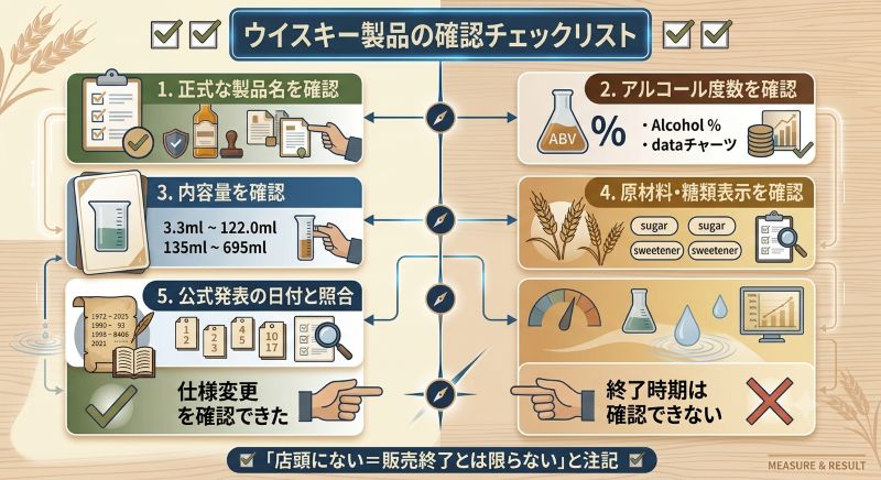 alt="旧商品と現行商品を正式名称、アルコール度数、内容量、原材料、メーカー公式発表の順に確認する手順図"