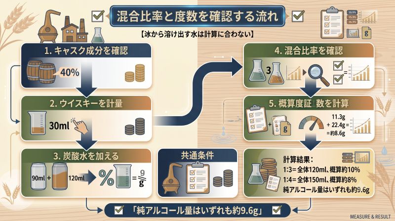 度数40%のウイスキー30mlを炭酸水で1対3または1対4に希釈した場合の概算度数と純アルコール量を示すフロー図