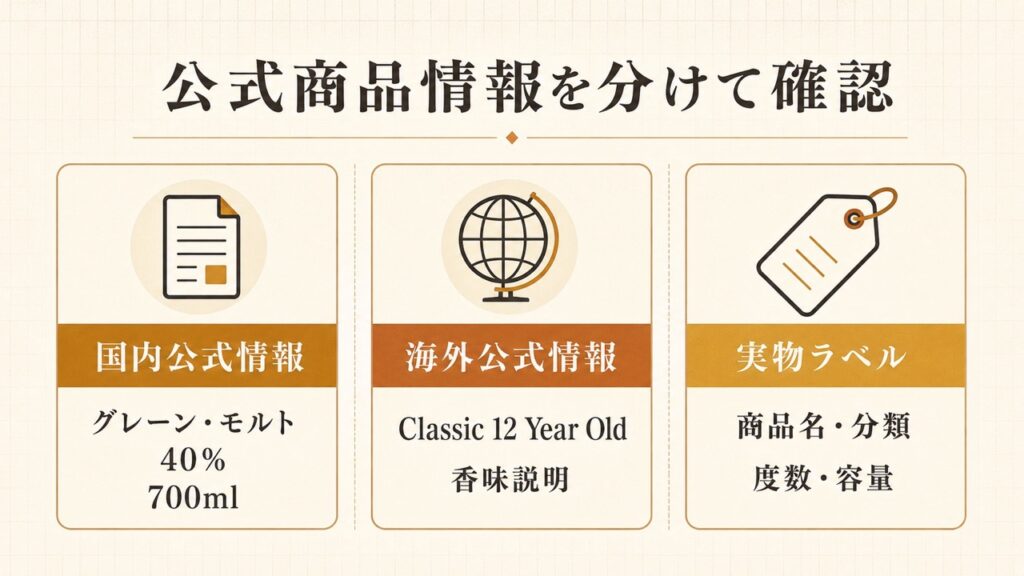 国内公式情報・海外公式情報・実物ラベルでカナディアンクラブ12年を確認する図