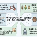カナディアンウイスキーの12年表記、分類、原材料、アルコール度数、公式情報、評価の確認点を整理した資料風イメージ